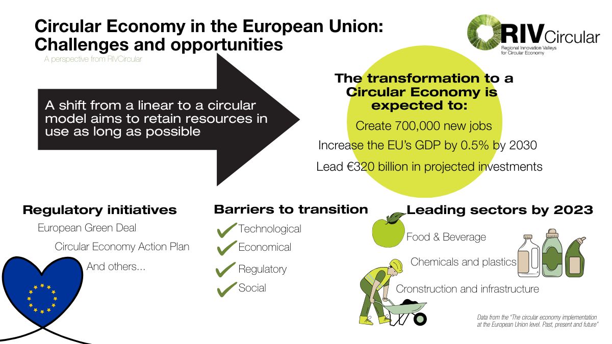 Europe’s Circular Revolution: Challenges and Opportunities